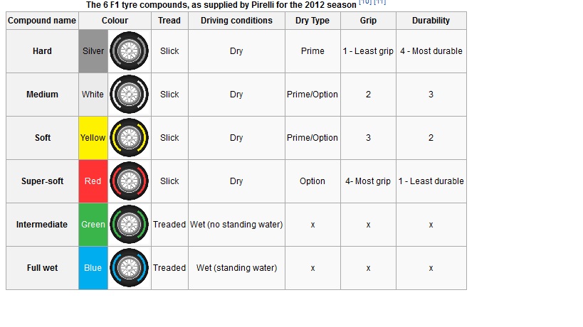 Schumacher Tyre Compounds Chart